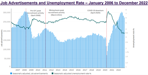 Job-ads-unemployment-rate